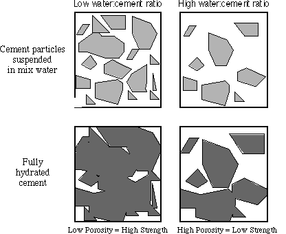 Schematic drawings to demonstrate the relationship between the water/cement ratio and porosity.