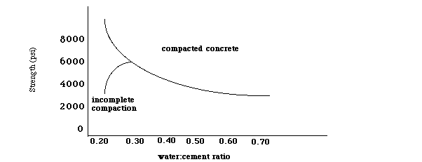 A plot of concrete strength as a function of the water to cement ratio.
